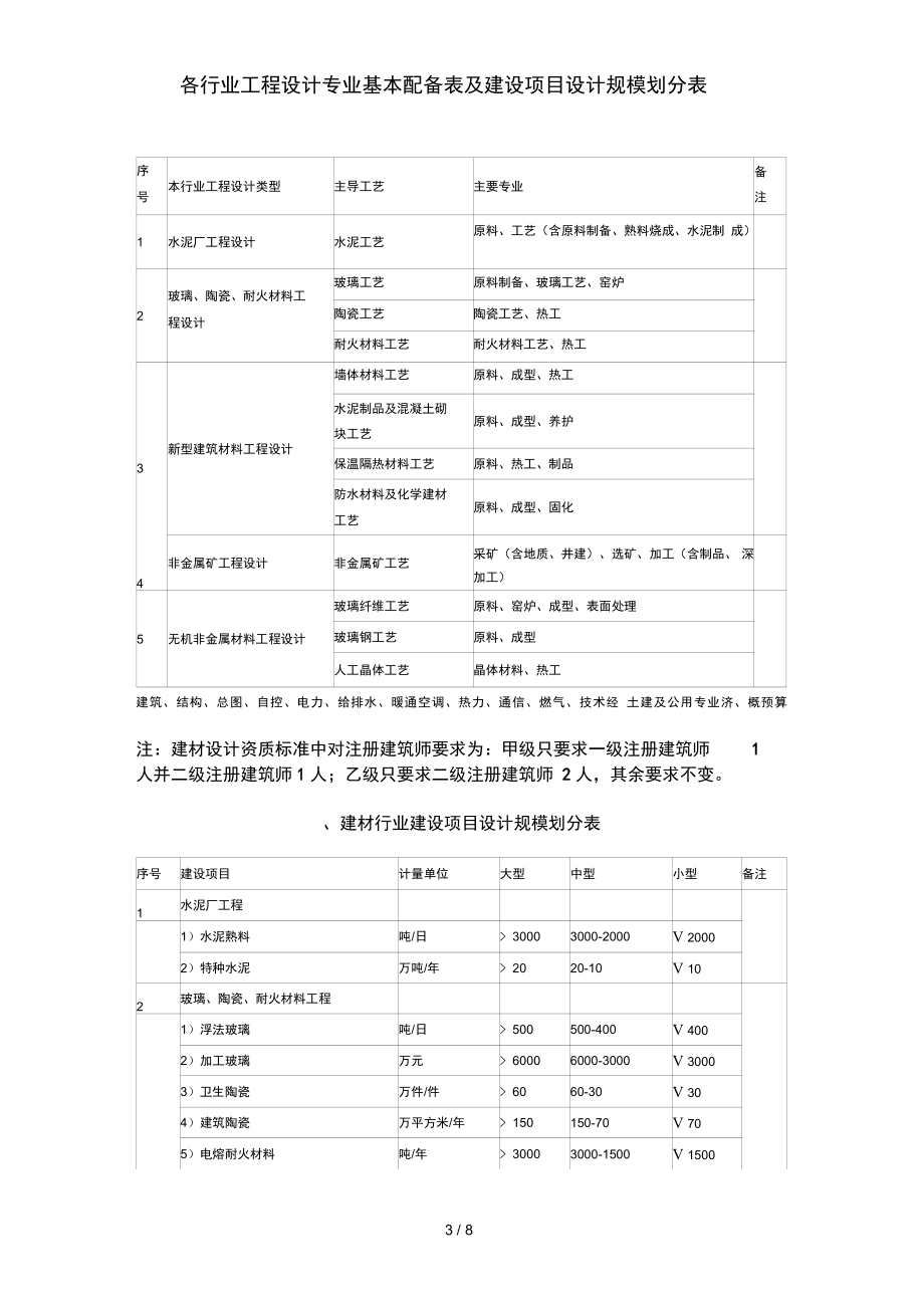建设工程设计中的核心标准 行业工程设计专业配备与设计规模划分解析